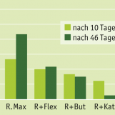 Entwicklung des Gesamtdeckungsgrades mit Unkräutern in Prozent 10 bzw. 46 Tage nach der Behandlung (Quelle: LWK Schleswig Holstein (K.Lange) und Mantis (Auszug))