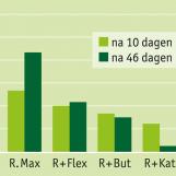 Ontwikkeling van de totale dekkingsgraad met onkruiden in procenten na 10 resp. 46 dagen na de behandeling (bron: LWK Schleswig Holstein (K.Lange) en Mantis (uittreksel))